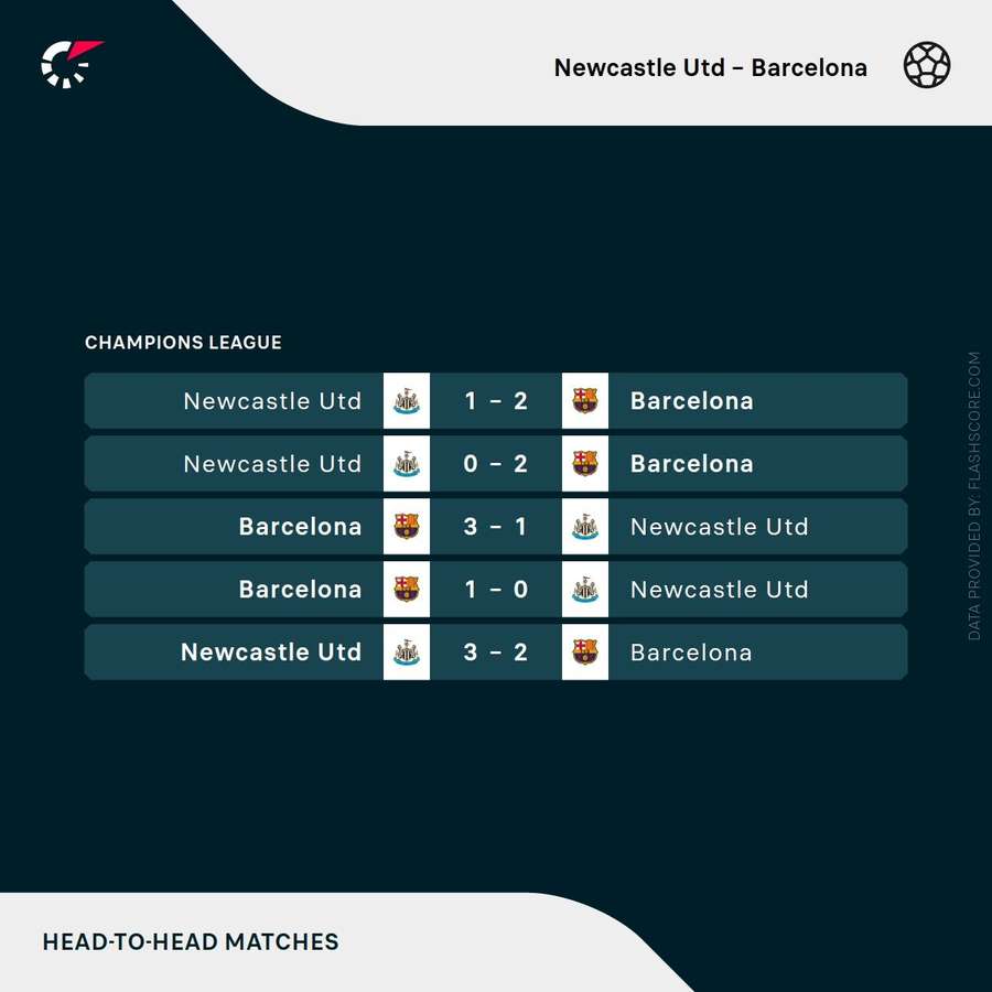 Newcastle v Barcelona - Head to head results