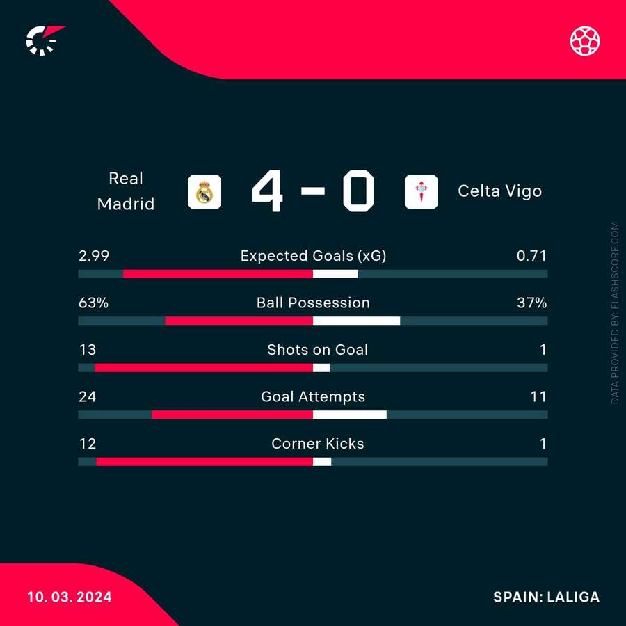 Real Madrid - Celta Vigo match stats