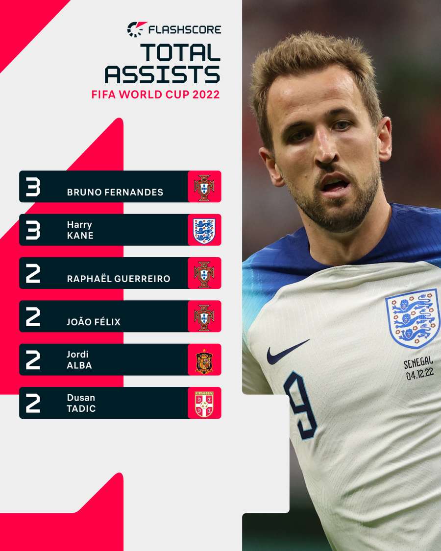 Kane is joint-top in the assists charts