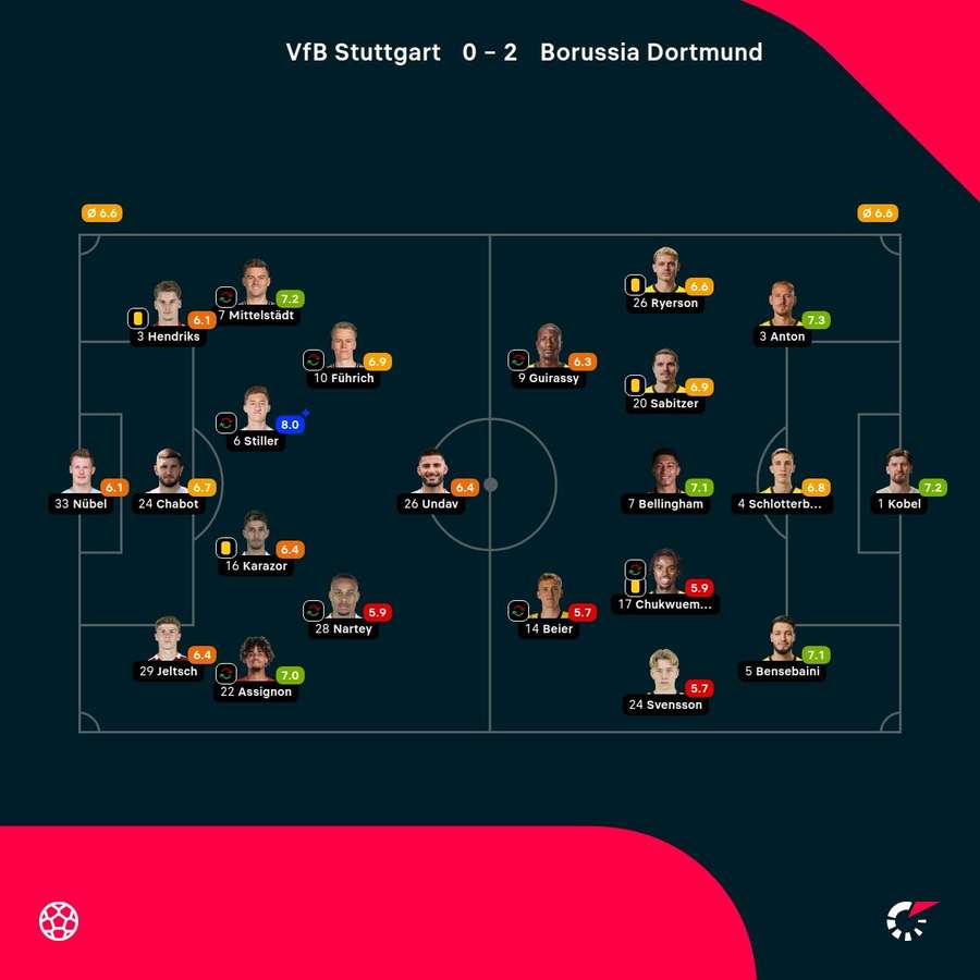Noten: Stuttgart vs. Dortmund. Noten: Stuttgart vs. Dortmund.