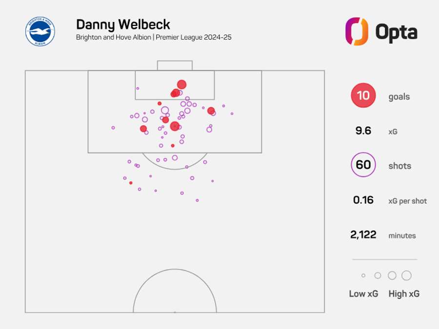 Danny Welbeck xG 2024/25 Premier League