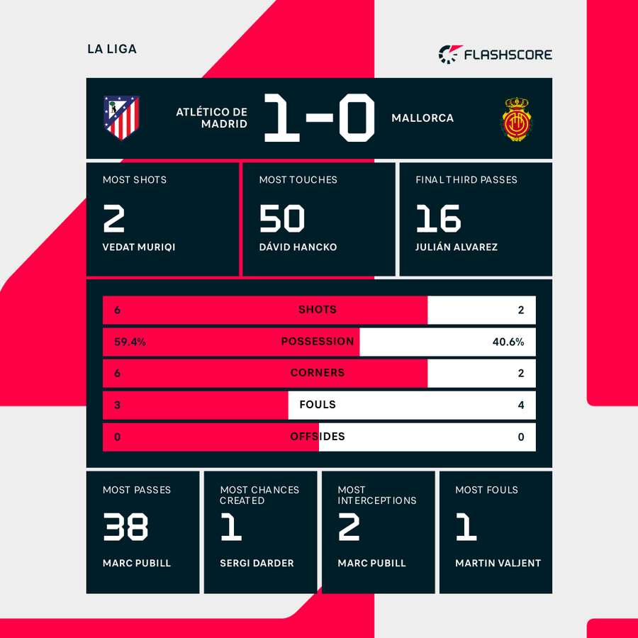 Match stats