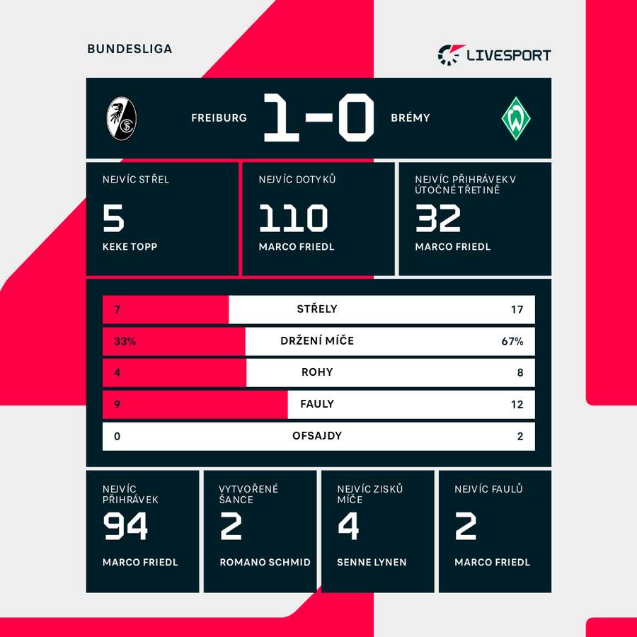 Statistiky utkání.