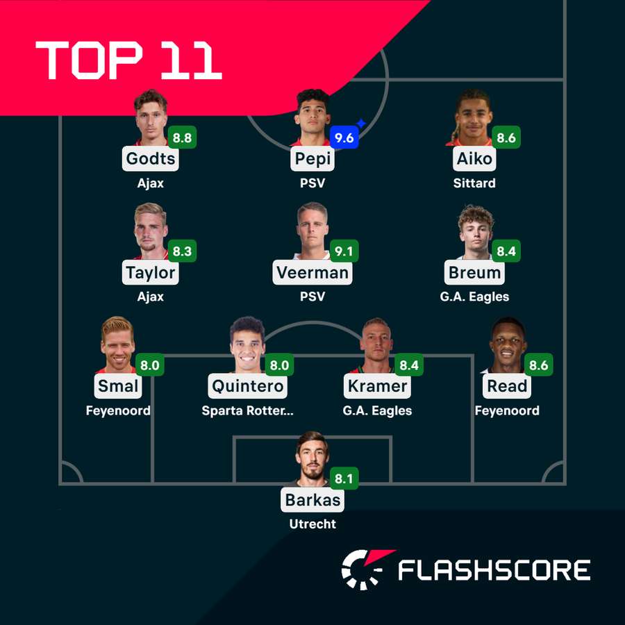 The Eredivisie Team of the Week for round 5 The Eredivisie Team of the Week for round 5