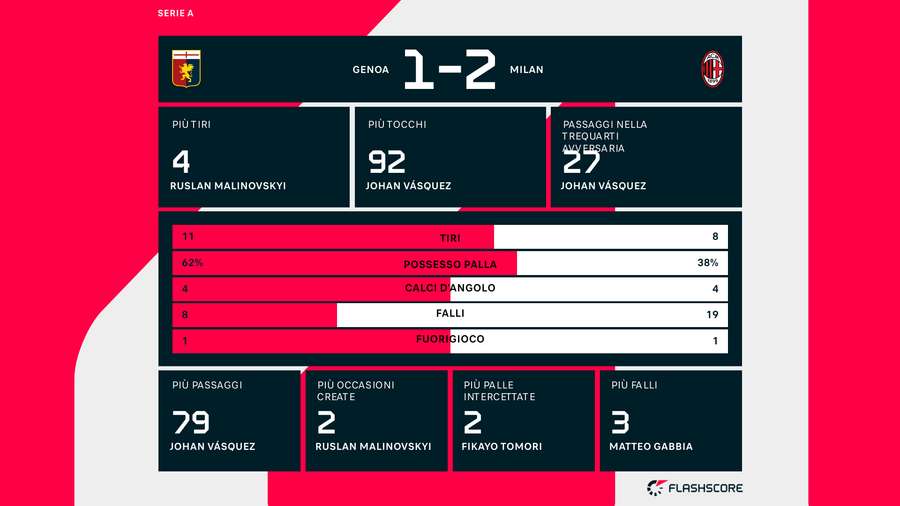 Le statistiche del match