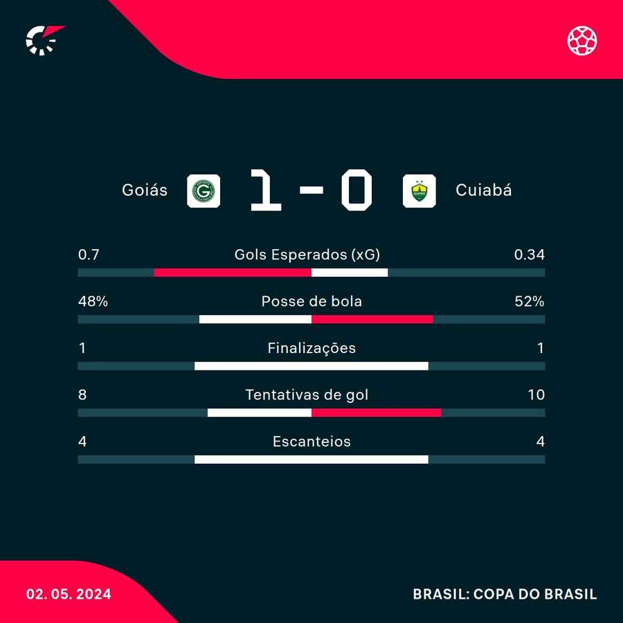 As estatísticas de Goiás 1x0 Cuiabá