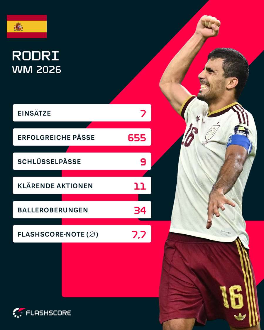 Die WM-Stats von Rodri