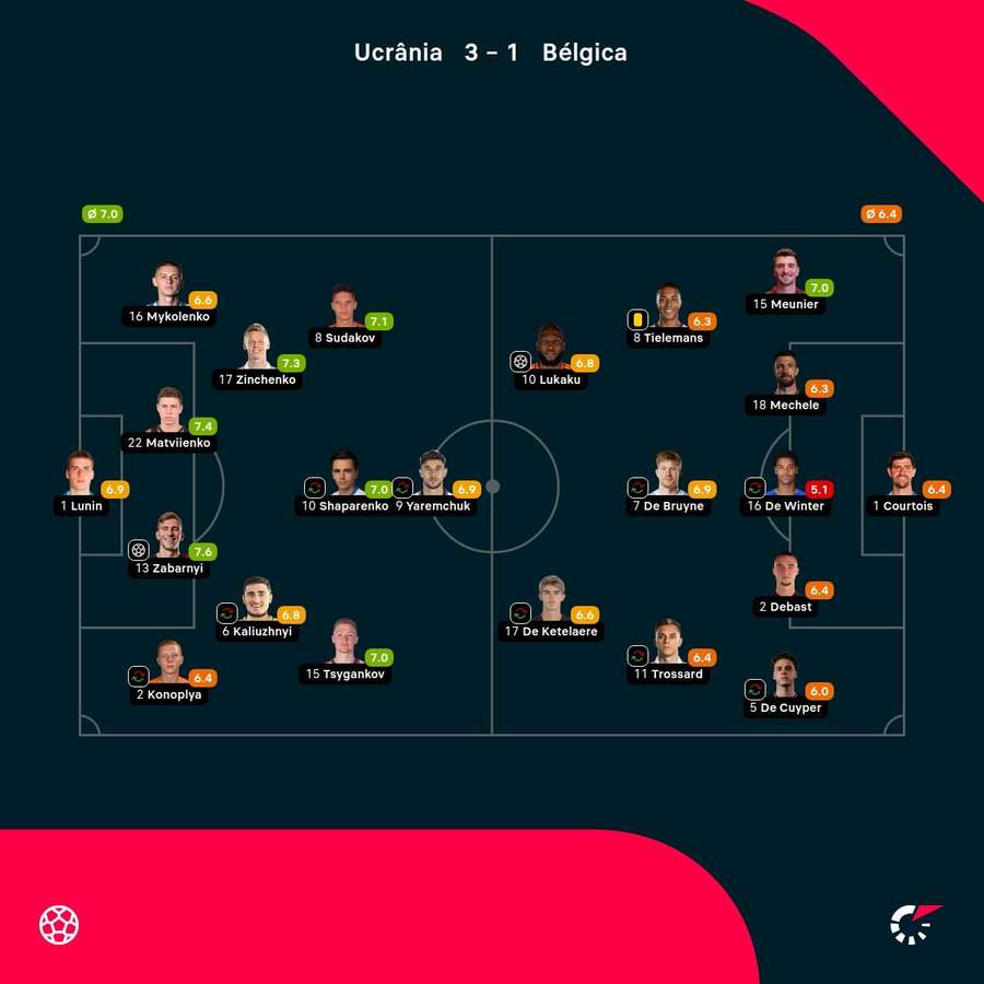 As notas dos jogadores As notas dos jogadores