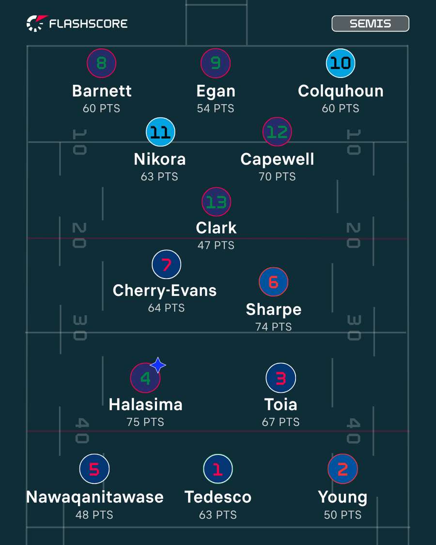 Semi-Finals Team of the Week Semi-Finals Team of the Week