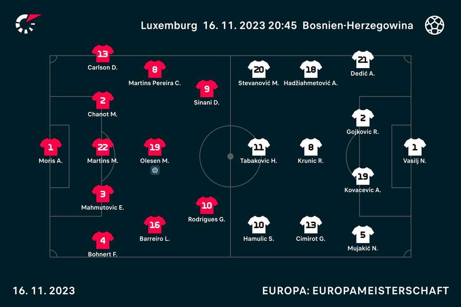 Luxemburg vs. Bosnien-Herzegowina: Die Startformationen.