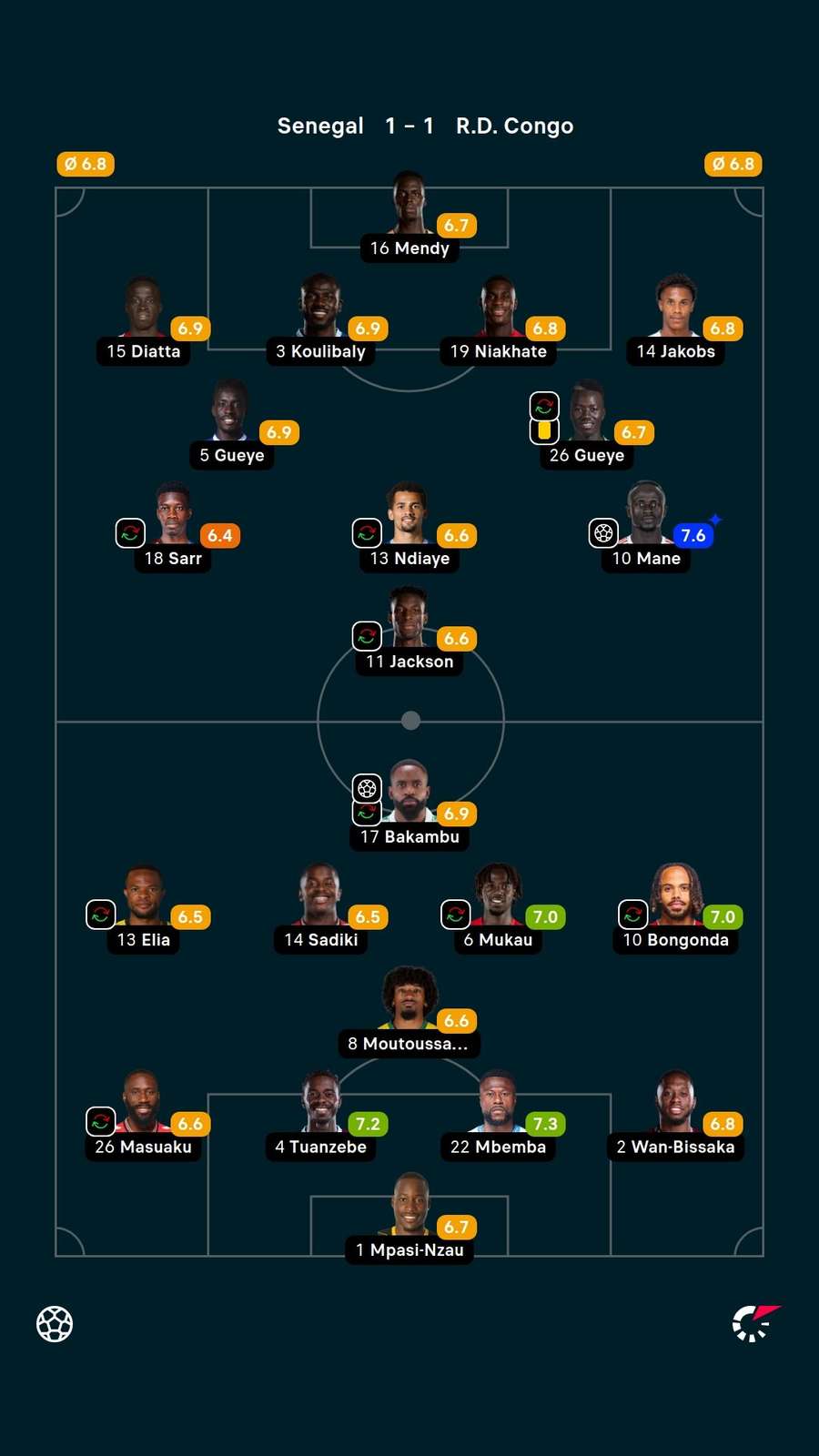 As notas dos jogadores titulares de Senegal e RD Congo na partida