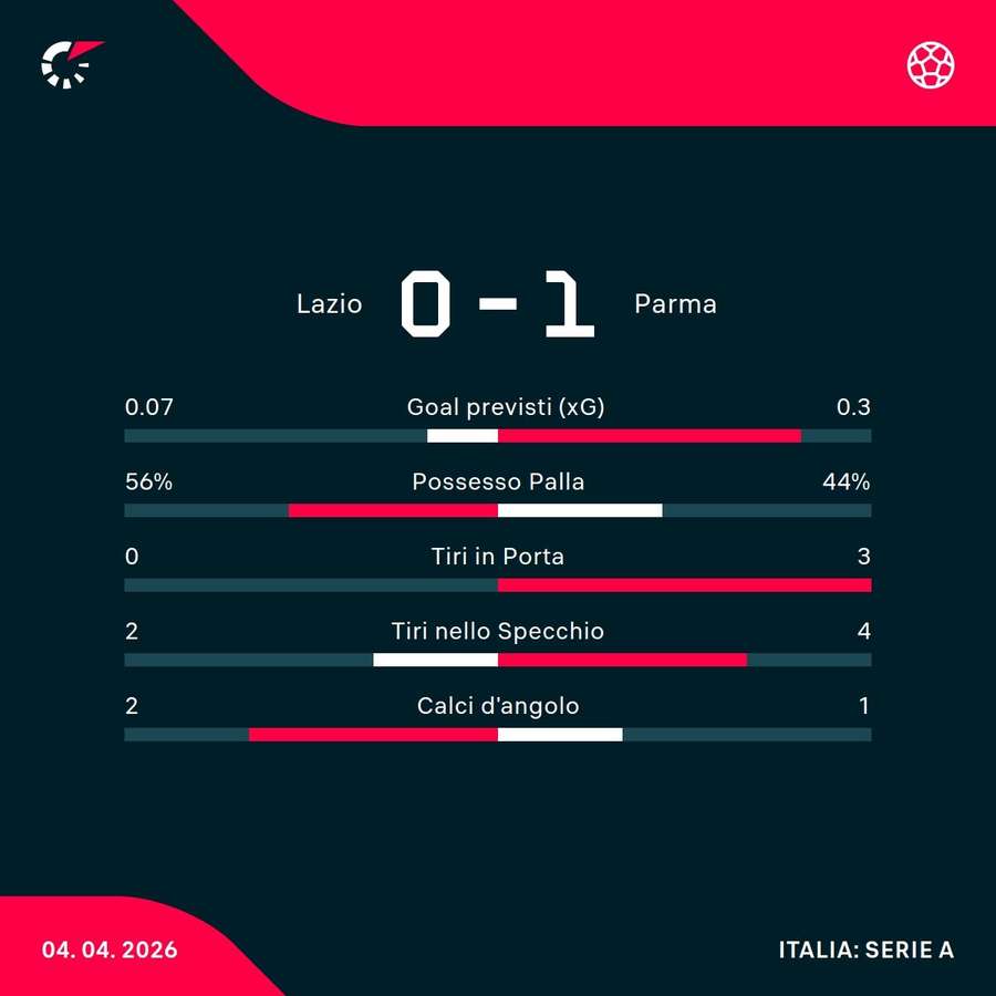 Le statistiche Le statistiche