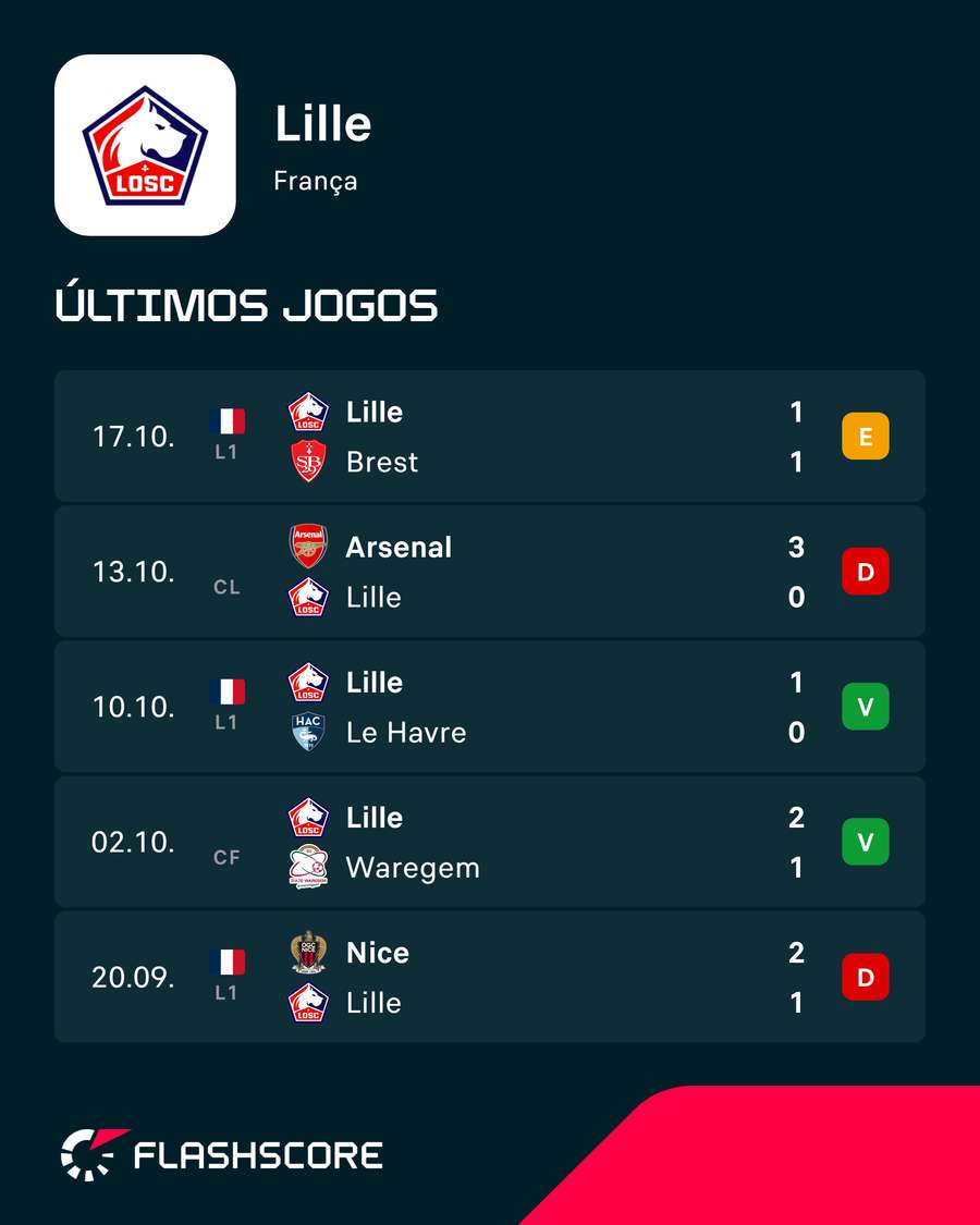 Forma do Lille