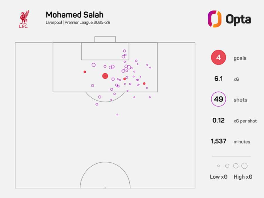 Mo Salah's xG for Liverpool in the 2025/26 Premier League Mo Salah's xG for Liverpool in the 2025/26 Premier League