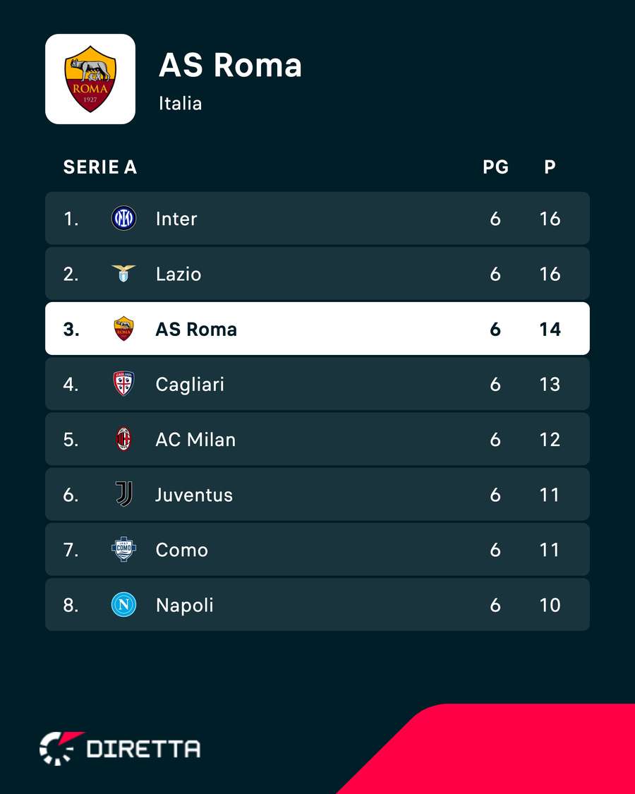 La classifica della Roma La classifica della Roma