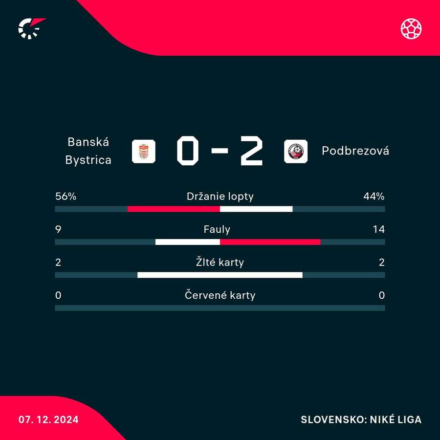 Stredoslovenské derby ovládla Podbrezová.