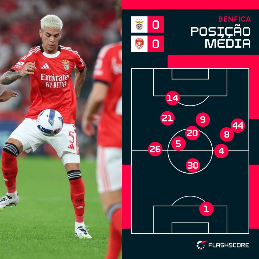 O posicionamento da equipa do Benfica