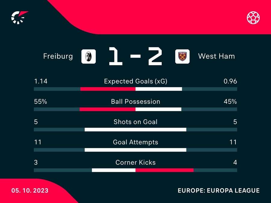 Key stats from West Ham's win