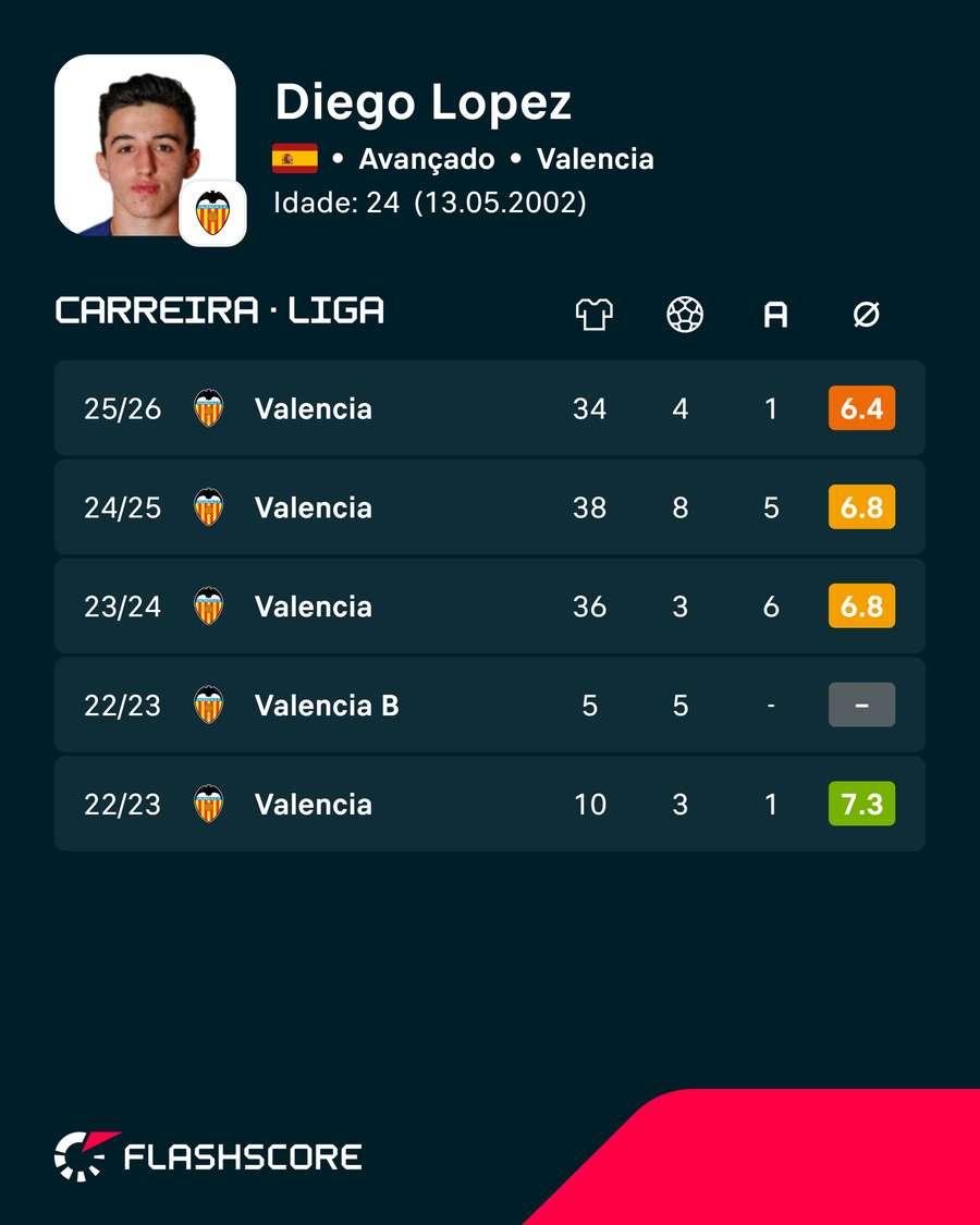 Números de Diego López Números de Diego López