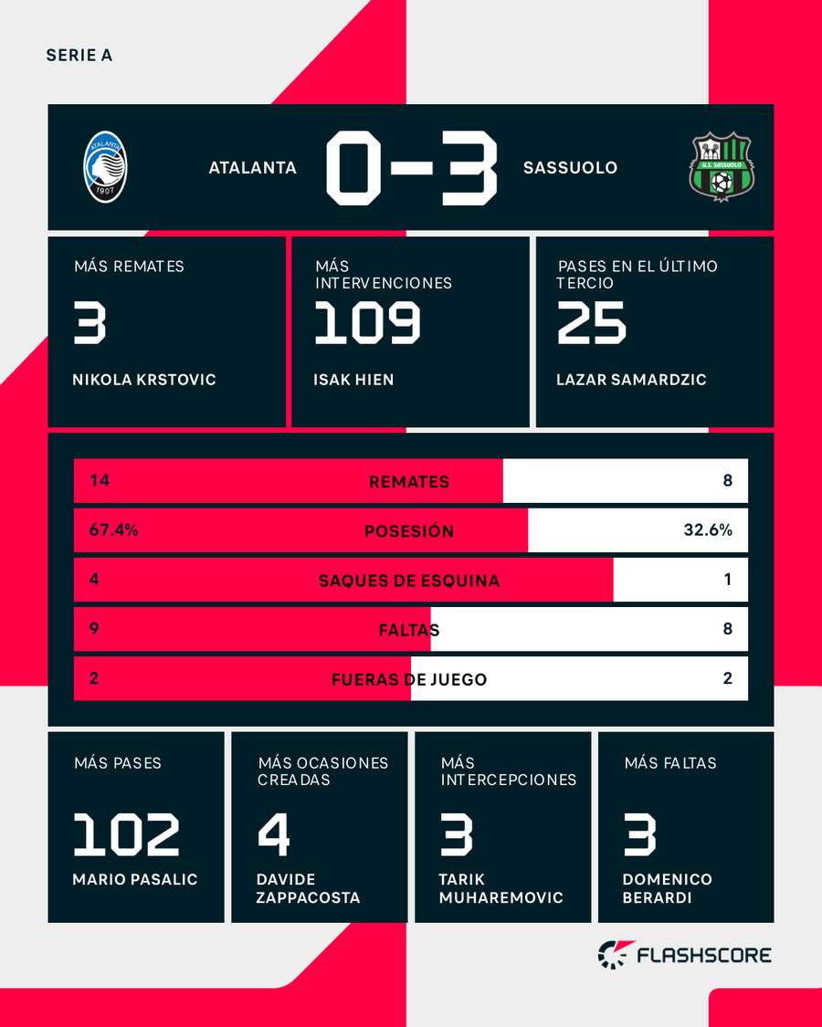 Estadísticas del Atalanta-Sassuolo Estadísticas del Atalanta-Sassuolo