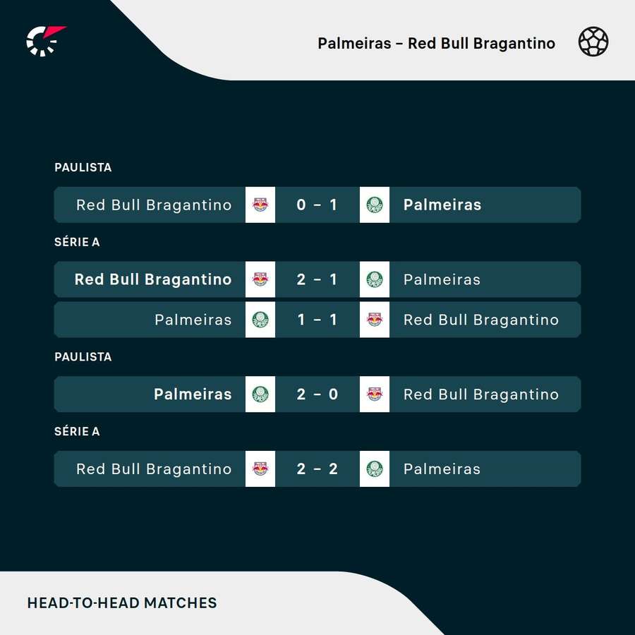 Os resultados dos últimos cinco encontros entre Palmeiras e Red Bull Bragantino