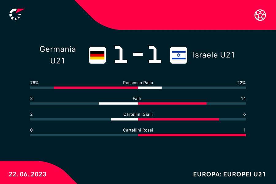 Le statistiche del match