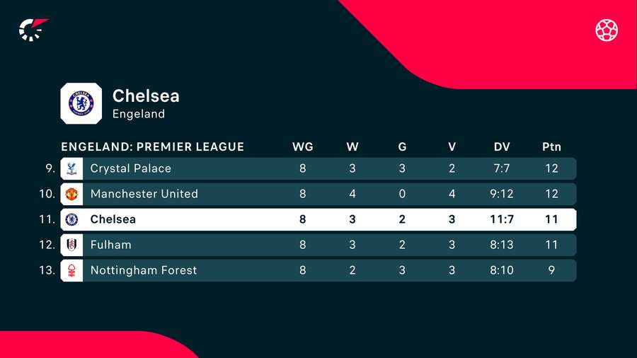 Chelsea op de 11e plek in de Premier League