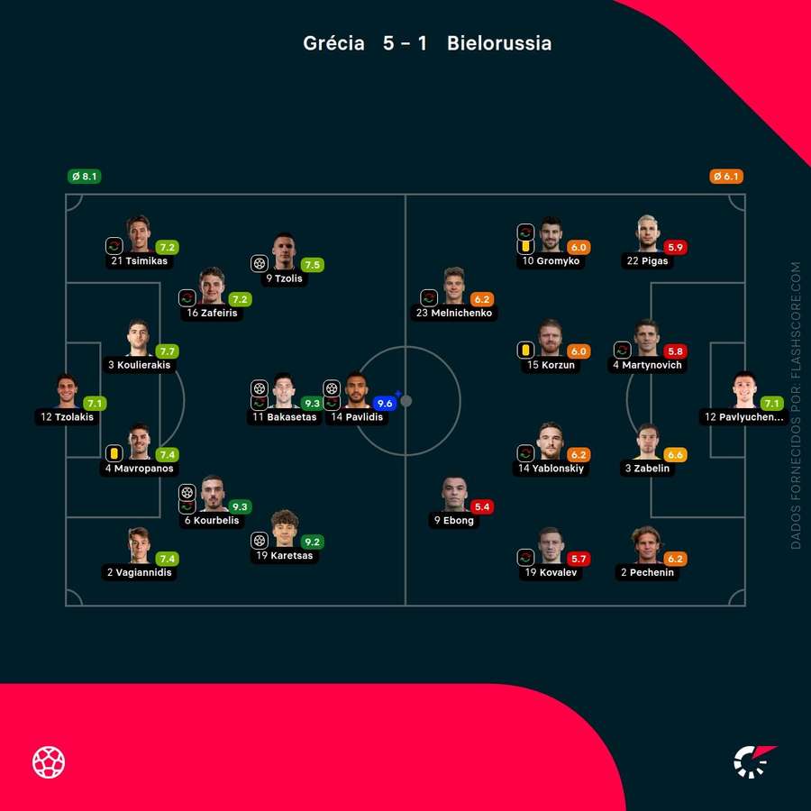 Notas dos jogadores
