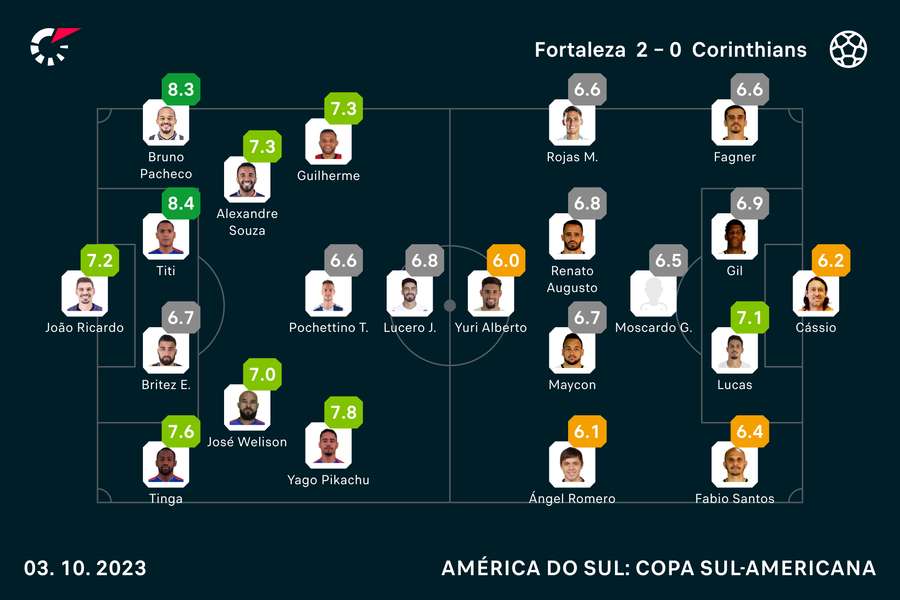 As notas dos titulares em Leão x Timão