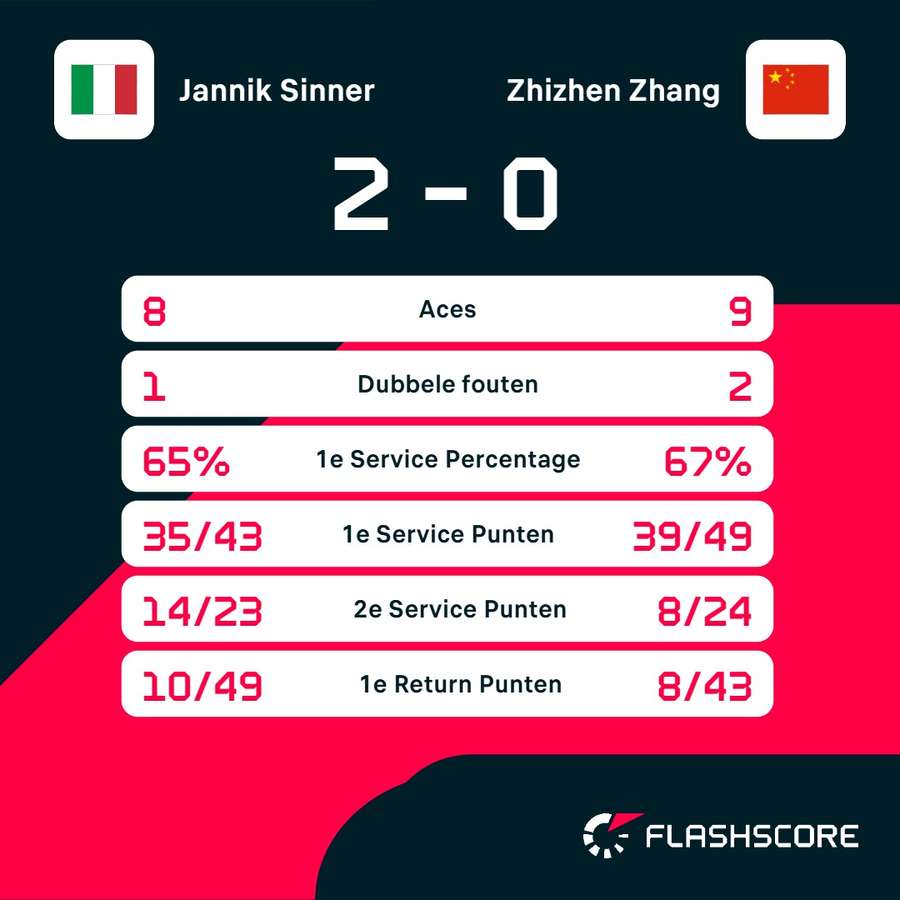 Statistieken Sinner-Zhang