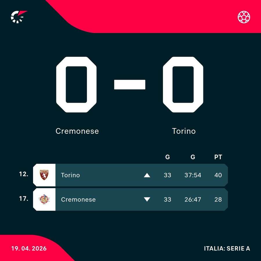 Toro e Cremonese in classifica