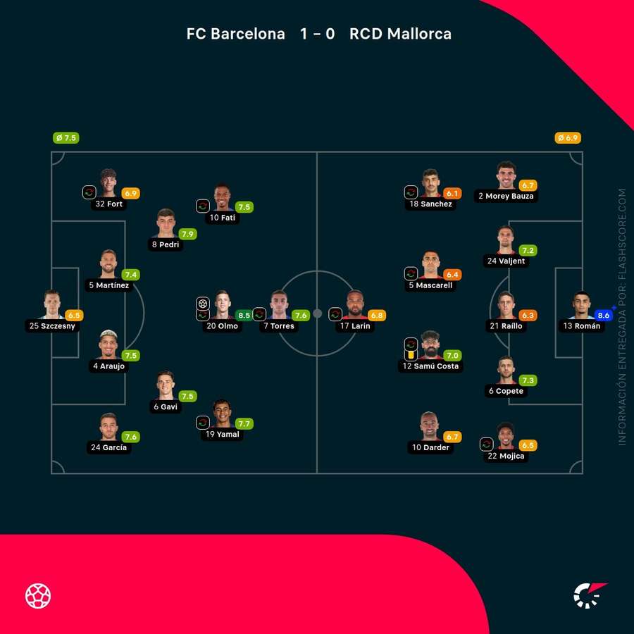 Las notas del Barcelona-Mallorca