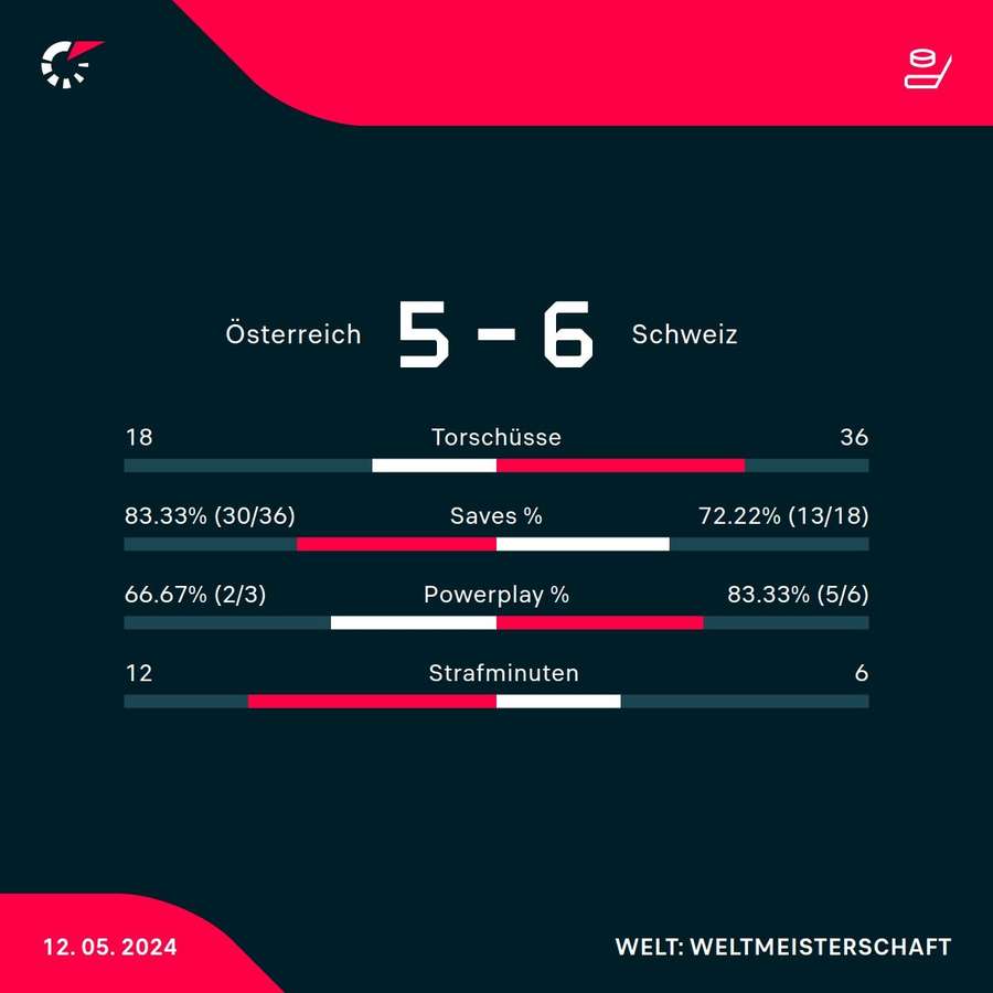 Stats: Österreich vs. Schweiz