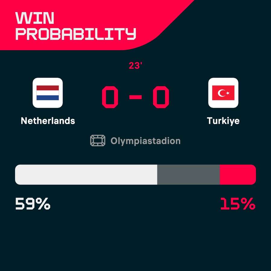 Netherlands - Turkey win probability