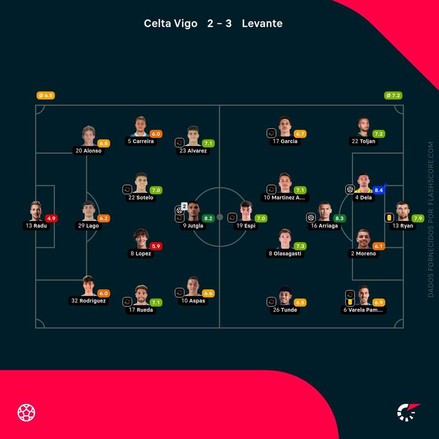 Notas dos jogadores