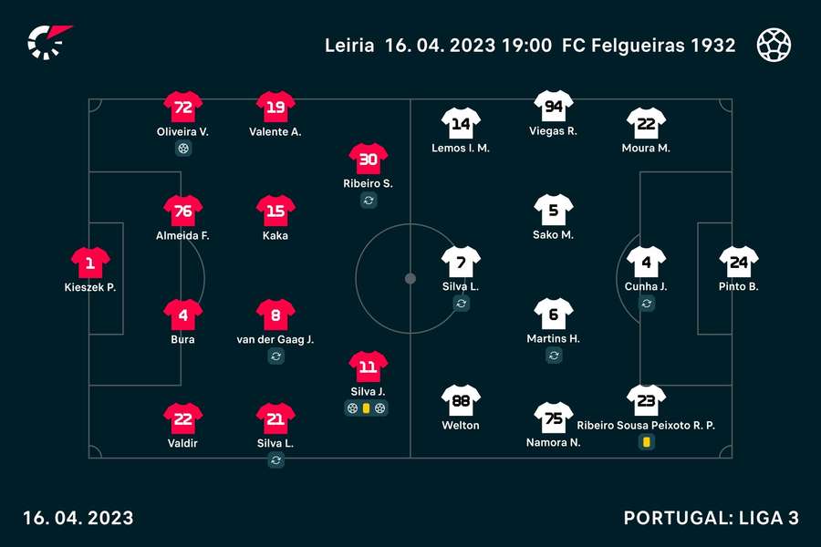 Onzes iniciais de União de Leiria e Felgueiras