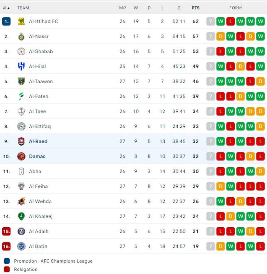 Clasament Saudi Professional League