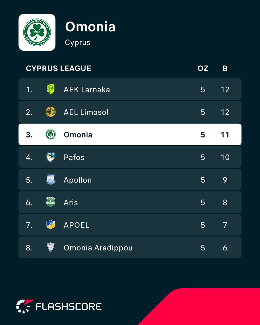Tabuľkové postavenie Omonie v domácej súťaži. Tabuľkové postavenie Omonie v domácej súťaži.