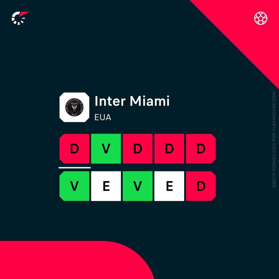 A forma recente do Inter Miami