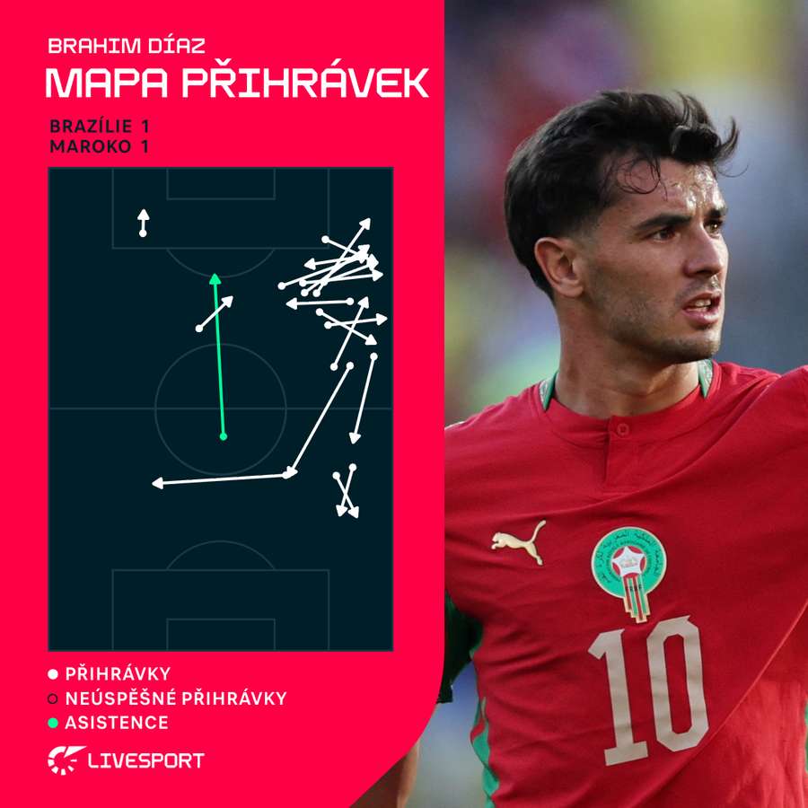 Díaz a jeho mapa přihrávek proti Brazílii. Díaz a jeho mapa přihrávek proti Brazílii.