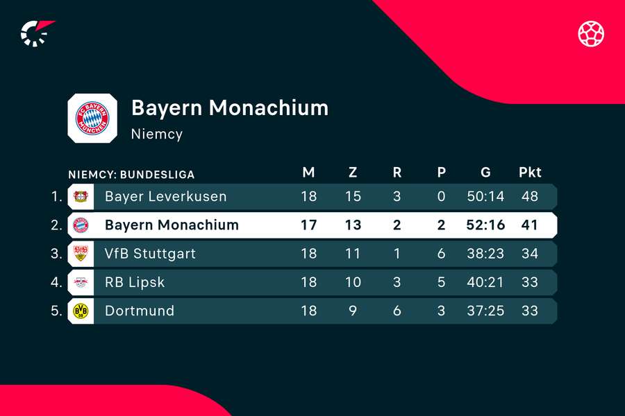 Aktualna pozycja Bayernu to rozczarowanie dla zdobywającej seryjnie tytuły drużyny