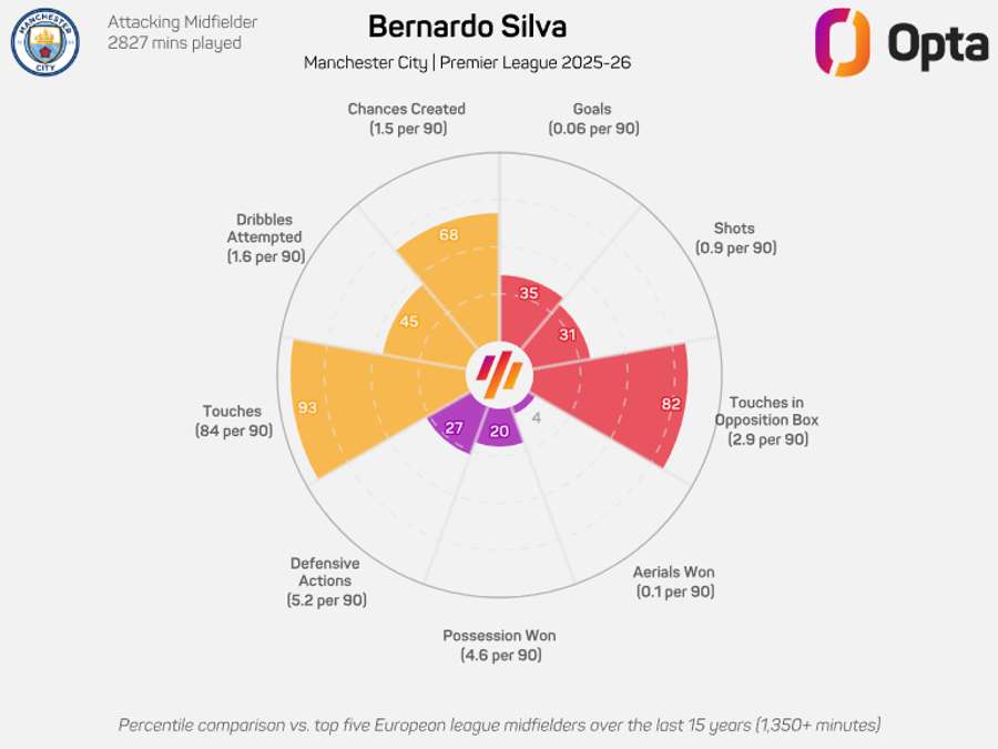 O gráfico de Bernardo Silva O gráfico de Bernardo Silva