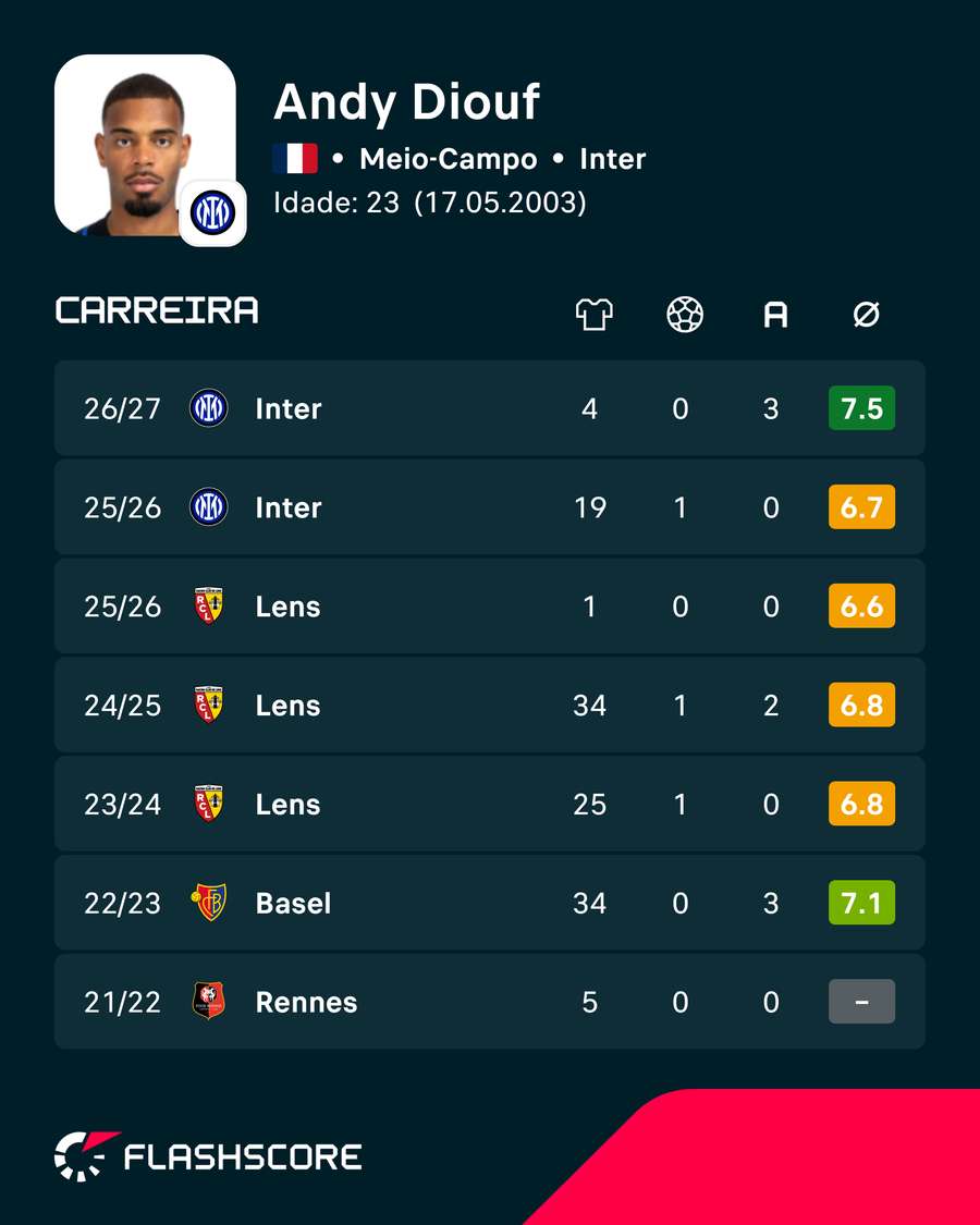 Os números de Andy Diouf Os números de Andy Diouf