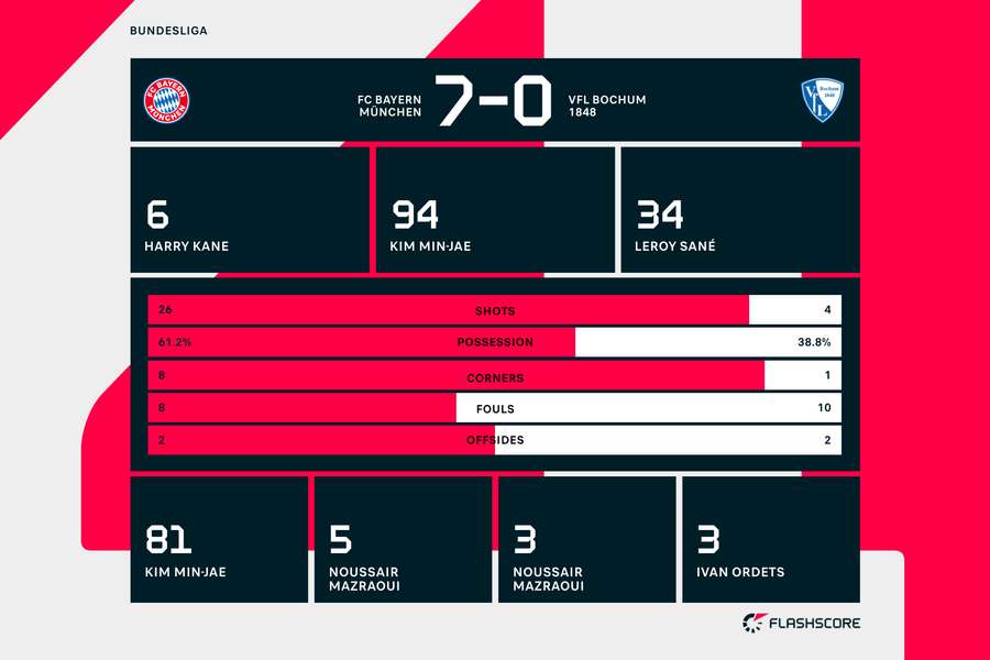 Bayern vs Bochum stats