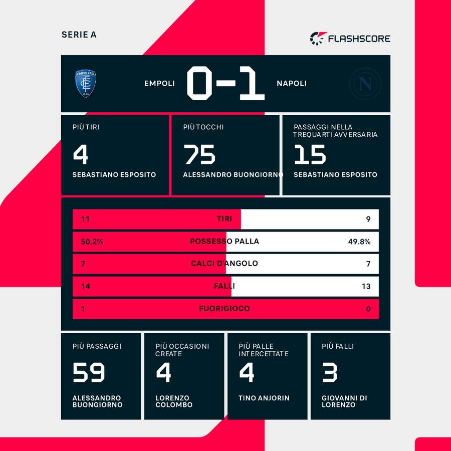 Le statistiche del match