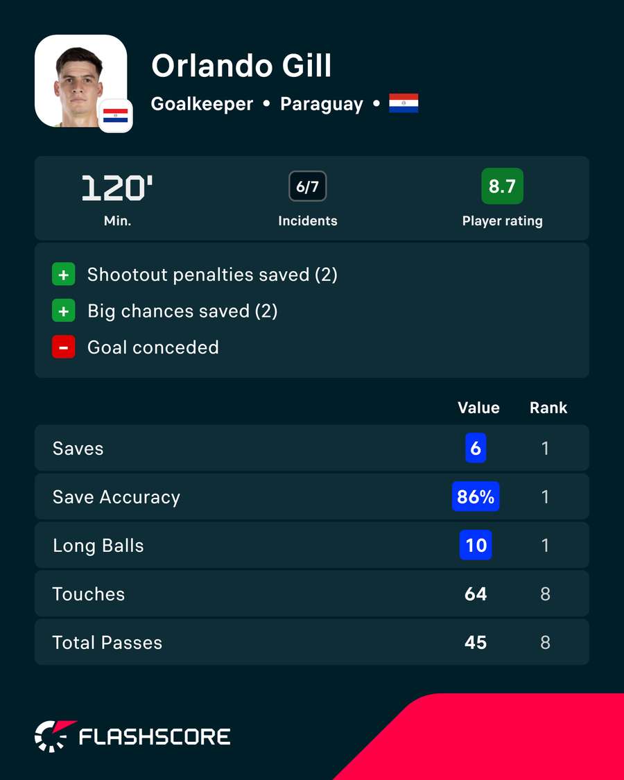 Gill's rating card vs Germany Gill's rating card vs Germany