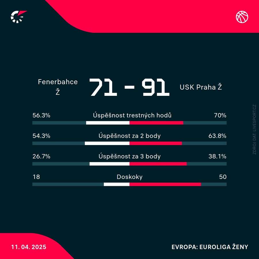Statistiky utkání.
