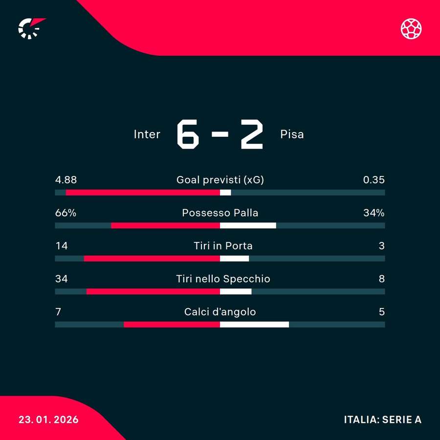 Le statistiche Le statistiche