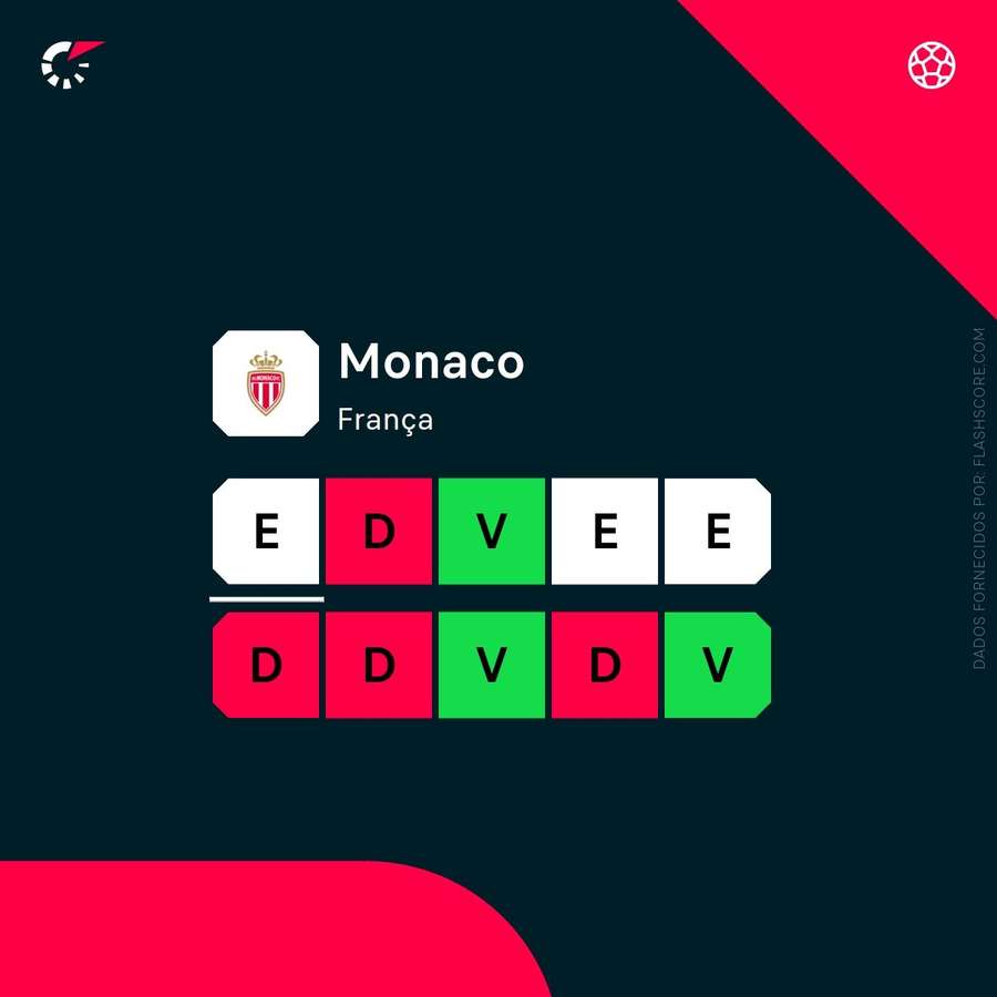 A forma recente do Mónaco