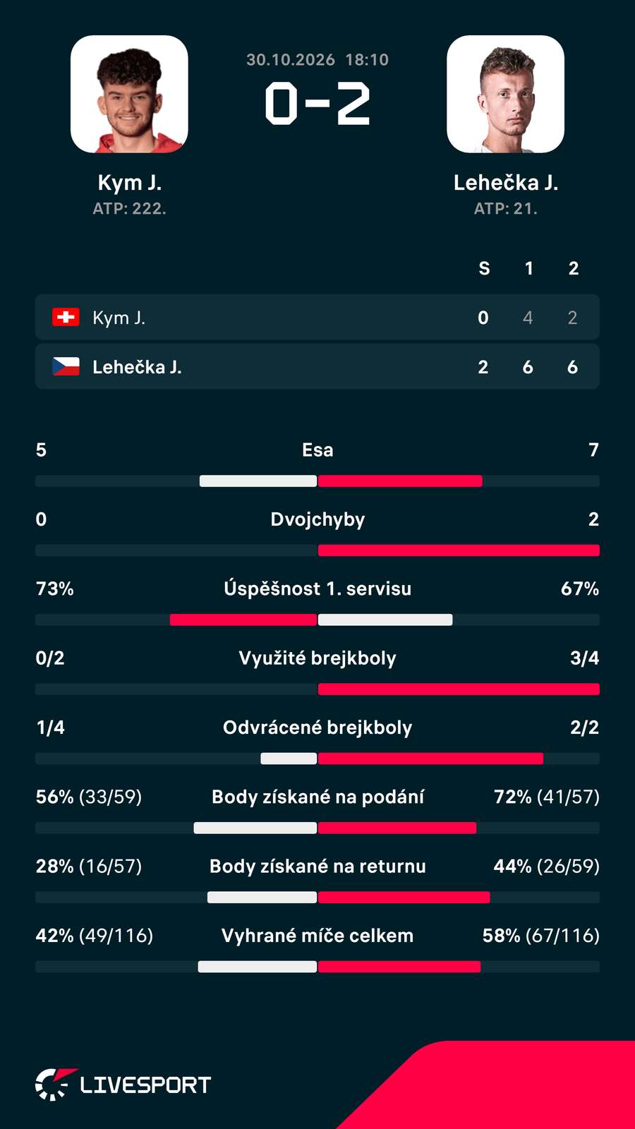 Statistiky zápasu. Statistiky zápasu.